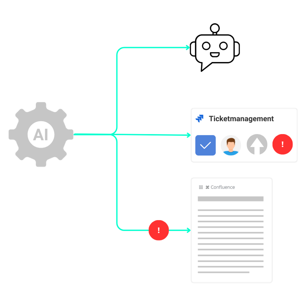 Schema: KI-Zahnrad verbindet Ticketmanagement mit Confluence