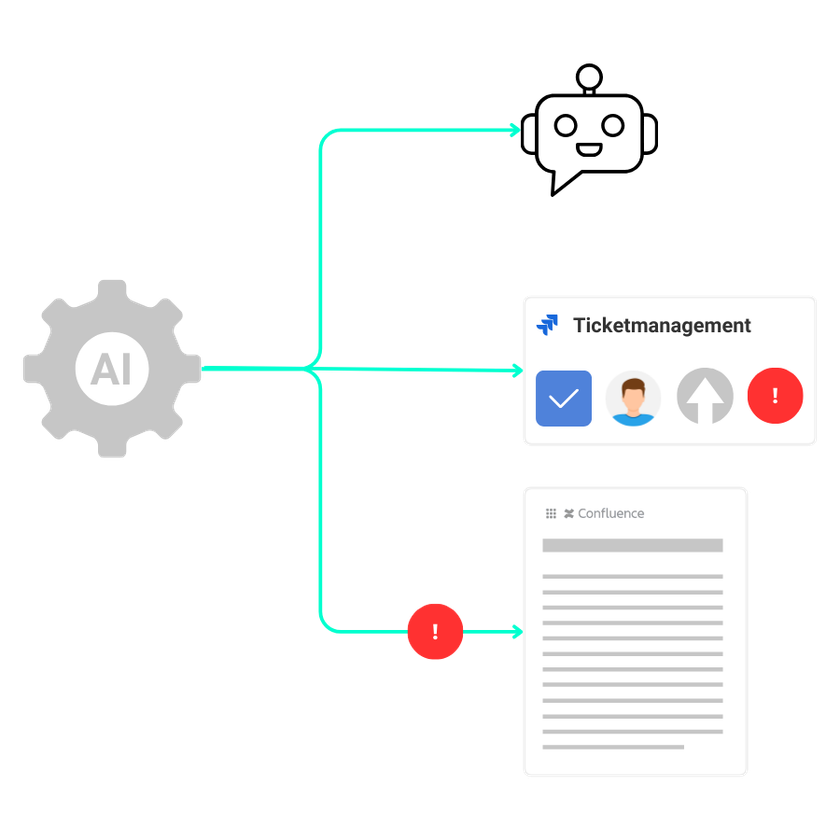 Schema: KI-Zahnrad verbindet Ticketmanagement mit Confluence