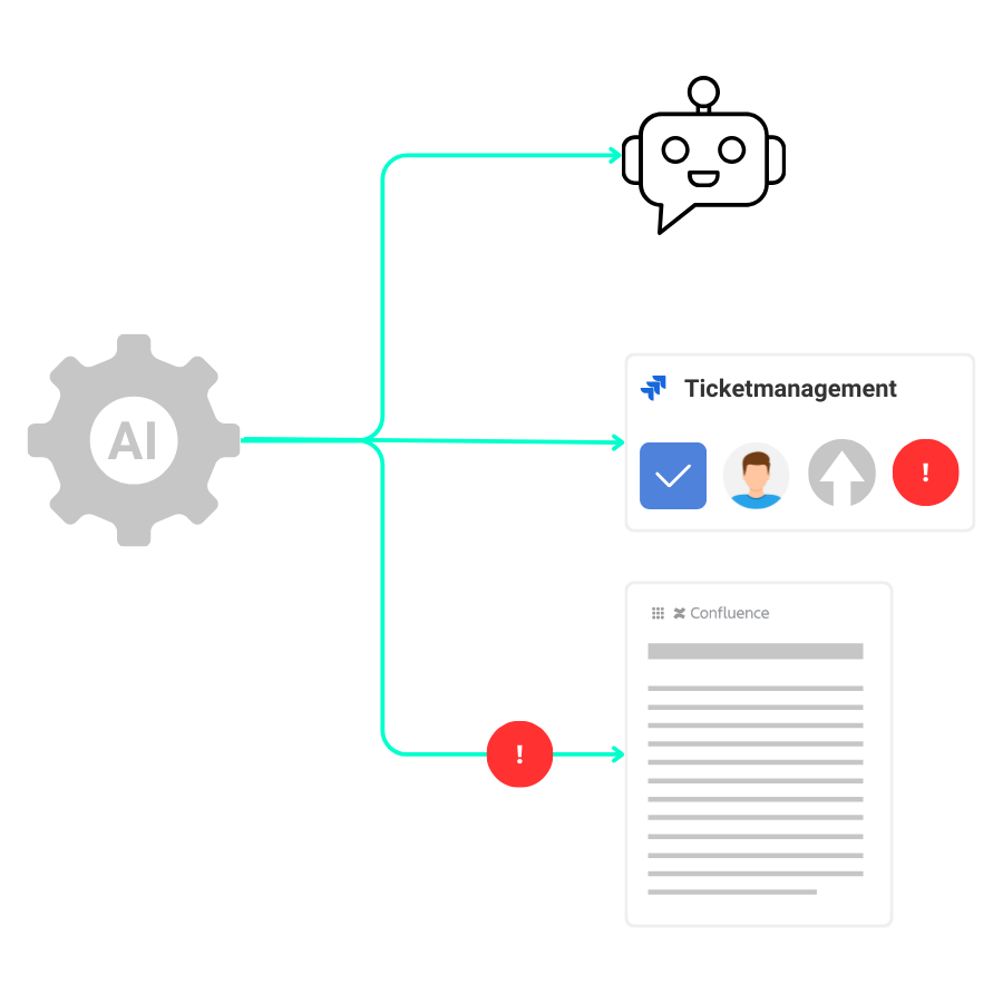Schema: KI-Zahnrad verbindet Ticketmanagement mit Confluence