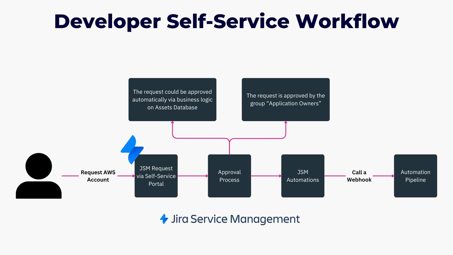 Flow diagram "Developer Self-Service Workflow": request an AWS account, JSM request via the self-service portal, approval process, JSM automations, webhook and automation pipeline