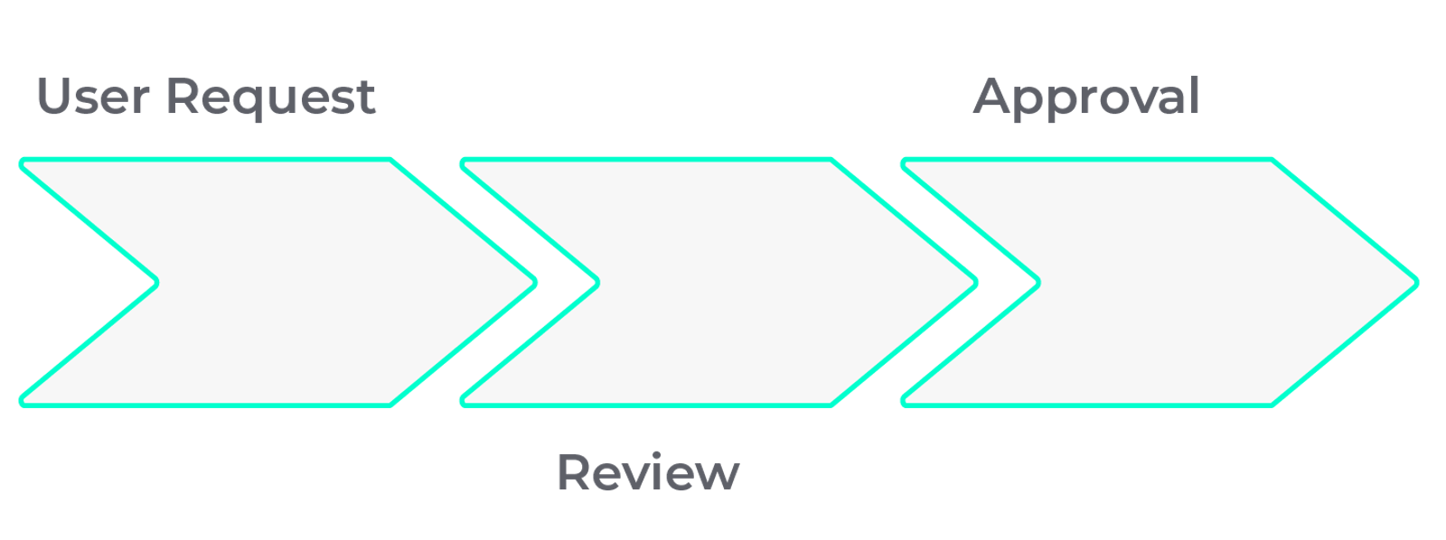 Diagram of three arrow-shaped steps: User Request, Review, Approval