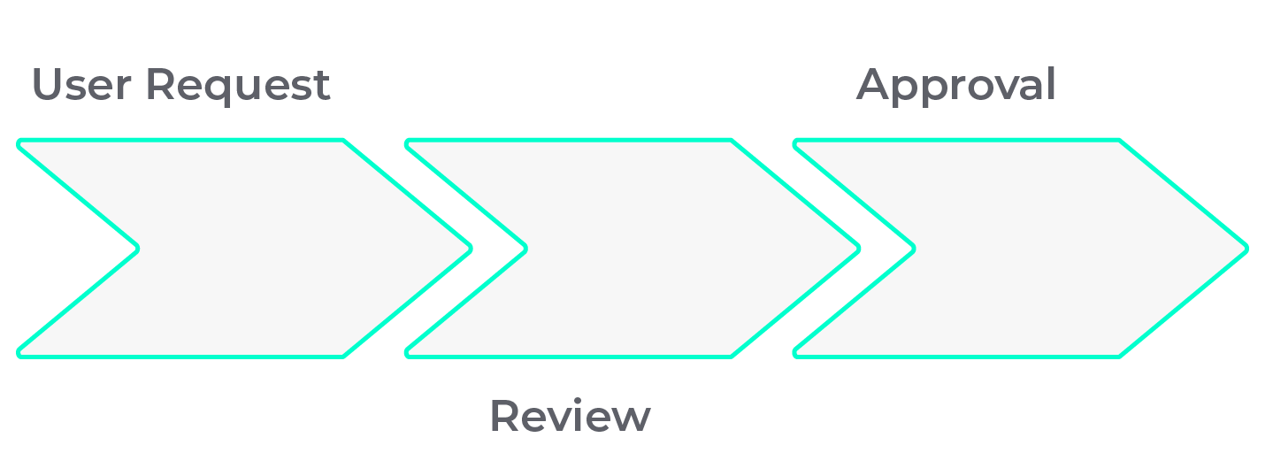 Diagram of three arrow-shaped steps: User Request, Review, Approval