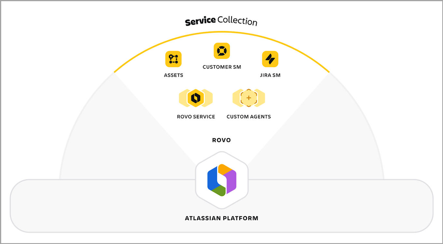 Customer Service Management innerhalb der Atlassian Service Collection.