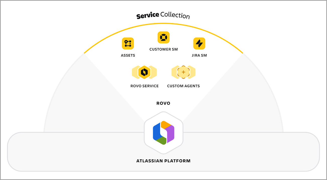 Customer Service Management innerhalb der Atlassian Service Collection.