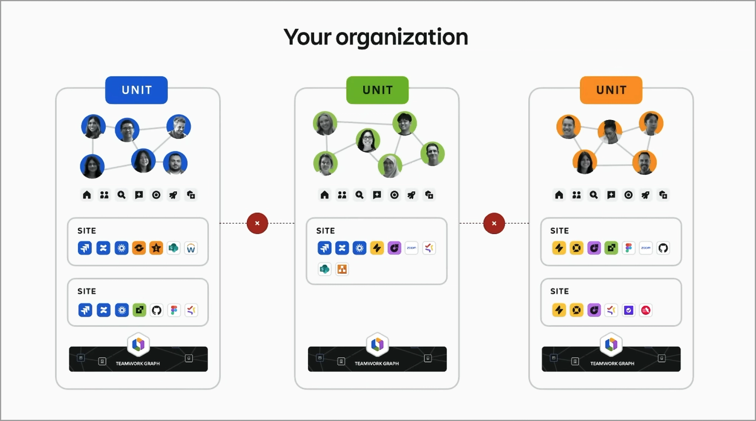 Atlassian Units trennen Nutzergruppen, Apps und Daten innerhalb einer Instanz.