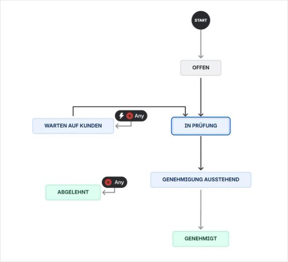 Workflow-Diagramm des Genehmigungsprozesses