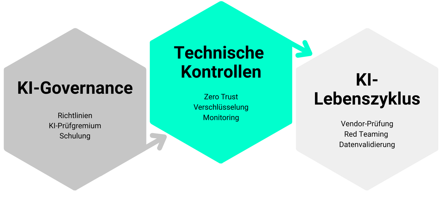 Schaubild mit drei Sechsecken: KI-Governance mit Richtlinien und Schulung, Technische Kontrollen mit Zero Trust und Monitoring, KI-Lebenszyklus mit Vendor-Prüfung und Red Teaming