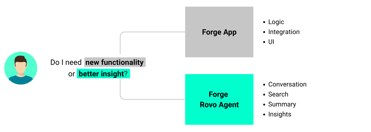 Comparison of Forge App and Forge Rovo Agent