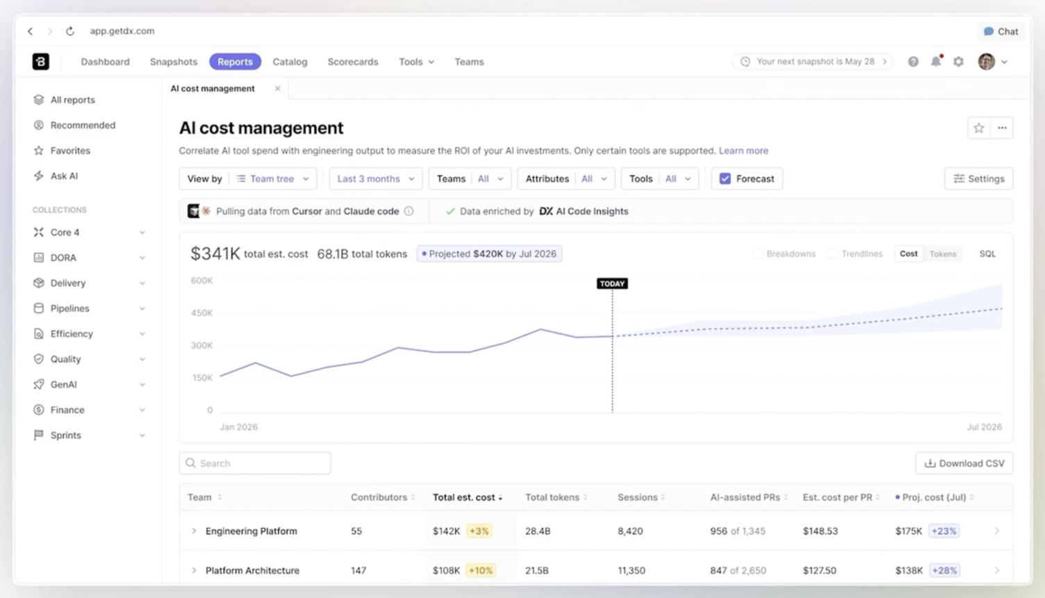 Screenshot eines Dashboards zur Kostenkontrolle von KI-Werkzeugen: Gesamtkosten von 341.000 Dollar mit Prognose und eine Tabelle der Kosten je Team
