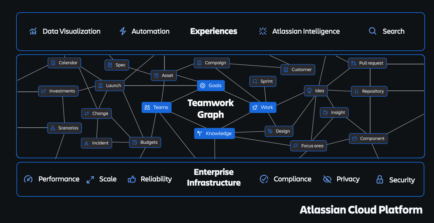 Quelle: Atlassian – Teamwork Graph