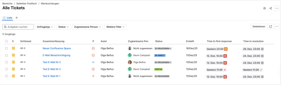 Warteschlange mit fünf Support-Tickets, sortiert nach Priorität und Status