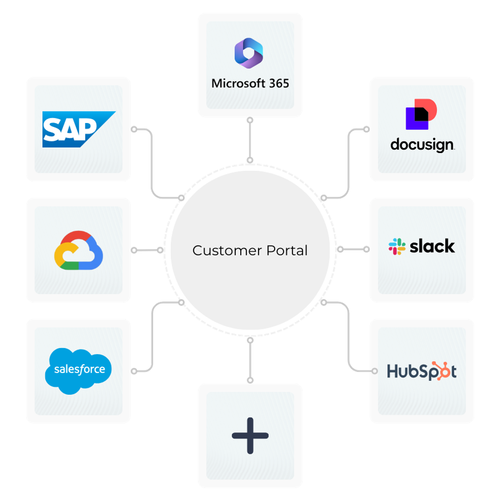 Schaubild: in der Mitte ein Kreis mit der Beschriftung „Customer Portal", darum herum verbunden die Logos von SAP, Microsoft 365, DocuSign, Google Cloud, Slack, Salesforce und HubSpot sowie ein Pluszeichen