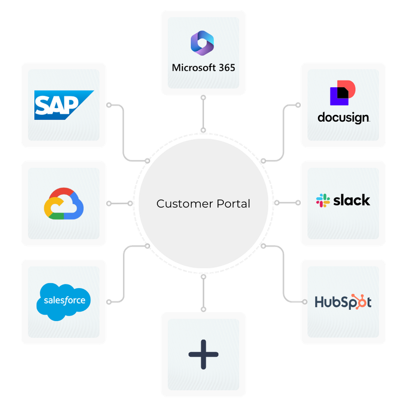 Schaubild: in der Mitte ein Kreis mit der Beschriftung „Customer Portal", darum herum verbunden die Logos von SAP, Microsoft 365, DocuSign, Google Cloud, Slack, Salesforce und HubSpot sowie ein Pluszeichen