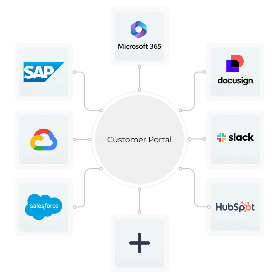 Schaubild: in der Mitte ein Kreis mit der Beschriftung „Customer Portal", darum herum verbunden die Logos von SAP, Microsoft 365, DocuSign, Google Cloud, Slack, Salesforce und HubSpot sowie ein Pluszeichen