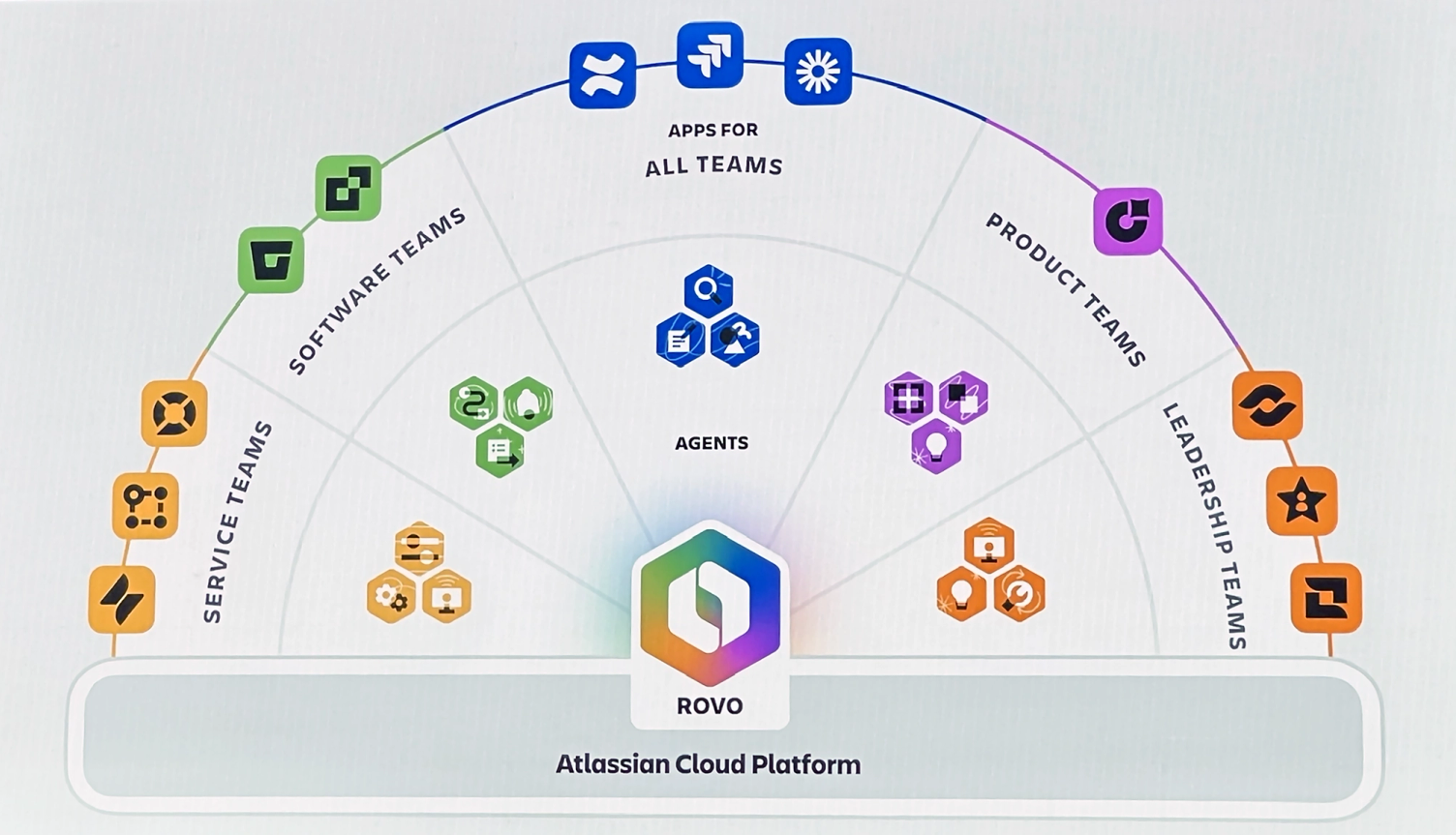 Rovo steht jetzt im Zentrum der Atlassian Cloud Platform.