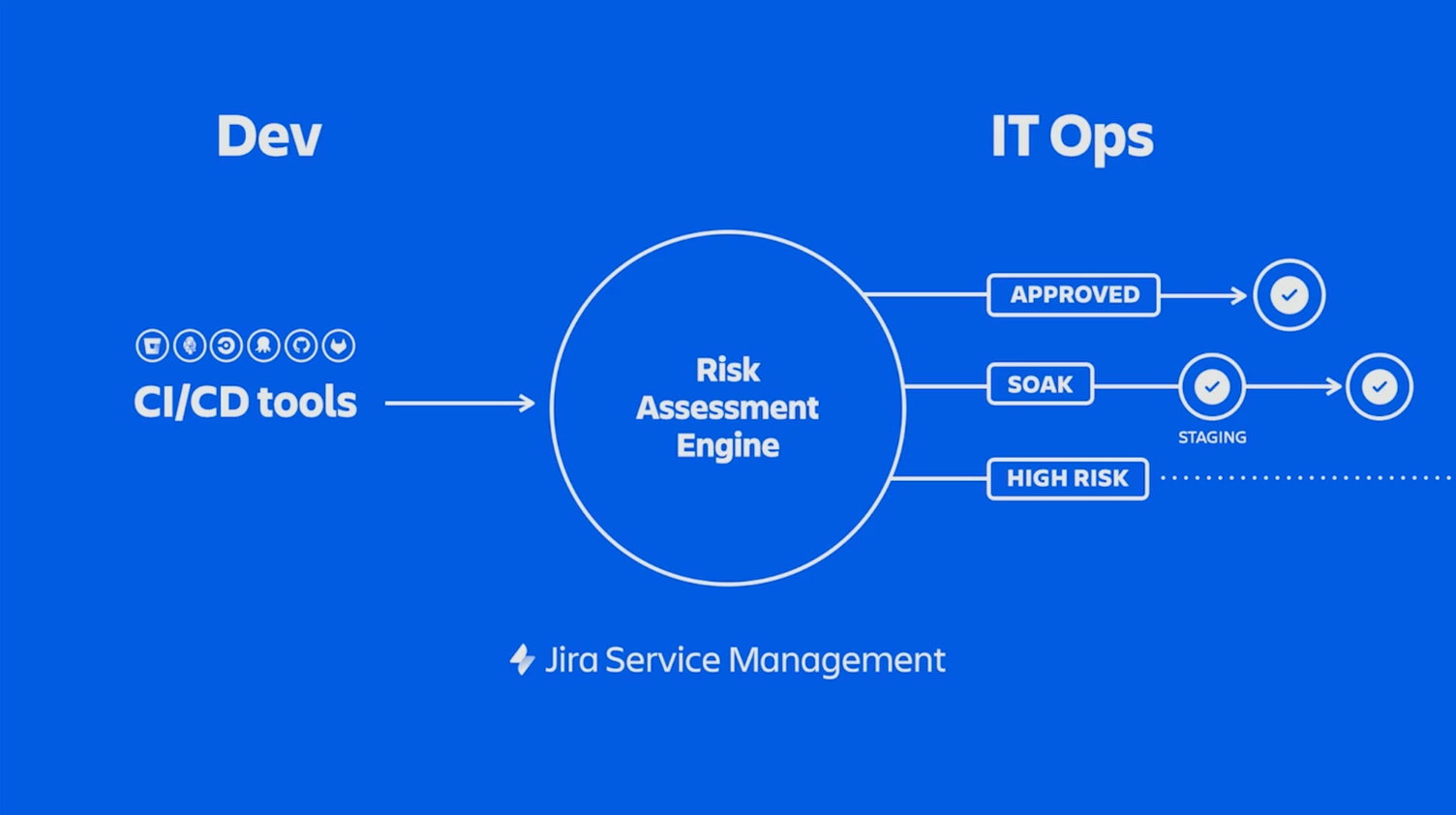 Integrated process for DevOps with Jira Service Management