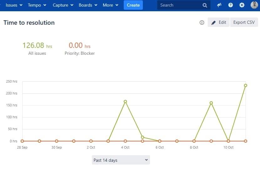 Auswertung der Bearbeitungszeit (Time to Resolution) in Jira