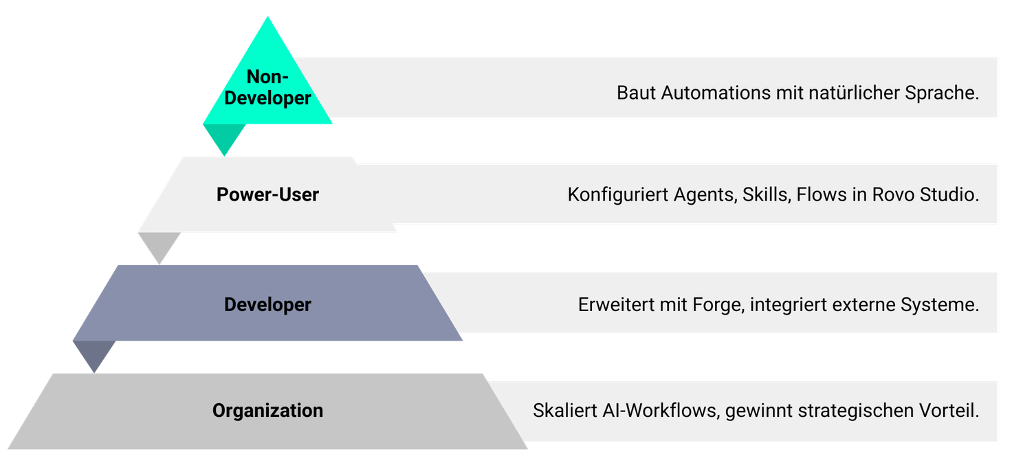 Gestufte Pyramide zur Rollenverteilung in Rovo AI: Oben Non-Developer, die Automationen in natürlicher Sprache bauen; darunter Power-User, die Agents, Skills und Flows konfigurieren; darunter Developer, die über Forge externe Systeme integrieren; unten die Organisation, die AI-Workflows skaliert und strategische Vorteile gewinnt.