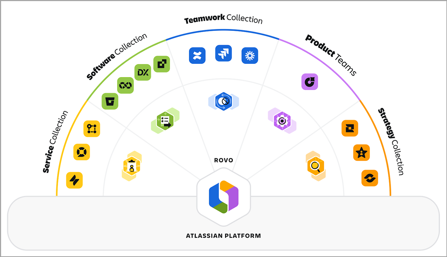 Übersicht der Atlassian Collections mit Anwendungen und Rovo-Agenten.