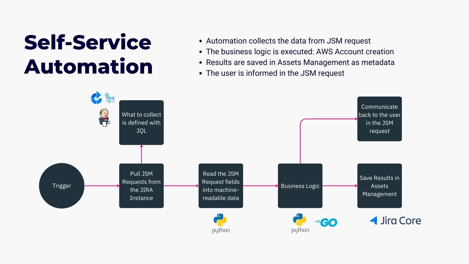 Flow diagram "Self-Service Automation": trigger, pull JSM requests via JQL, read the request fields, business logic in Python and Go, report back to the user and save results in Jira Core