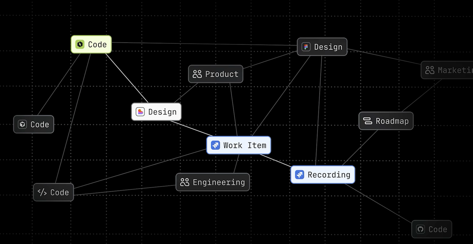 Ein Ausschnitt des Teamwork Graph: verbundene Knoten mit Beschriftungen wie Code, Design, Product, Work Item, Engineering, Recording und Roadmap