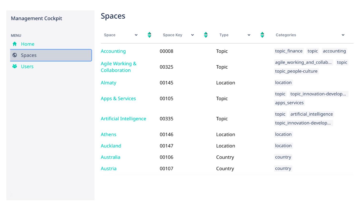 Die Space-Übersicht im Management Cockpit: eine Tabelle mit einer Zeile je Confluence-Space und Spalten für Schlüssel, Admins, Editoren und Kommentar
