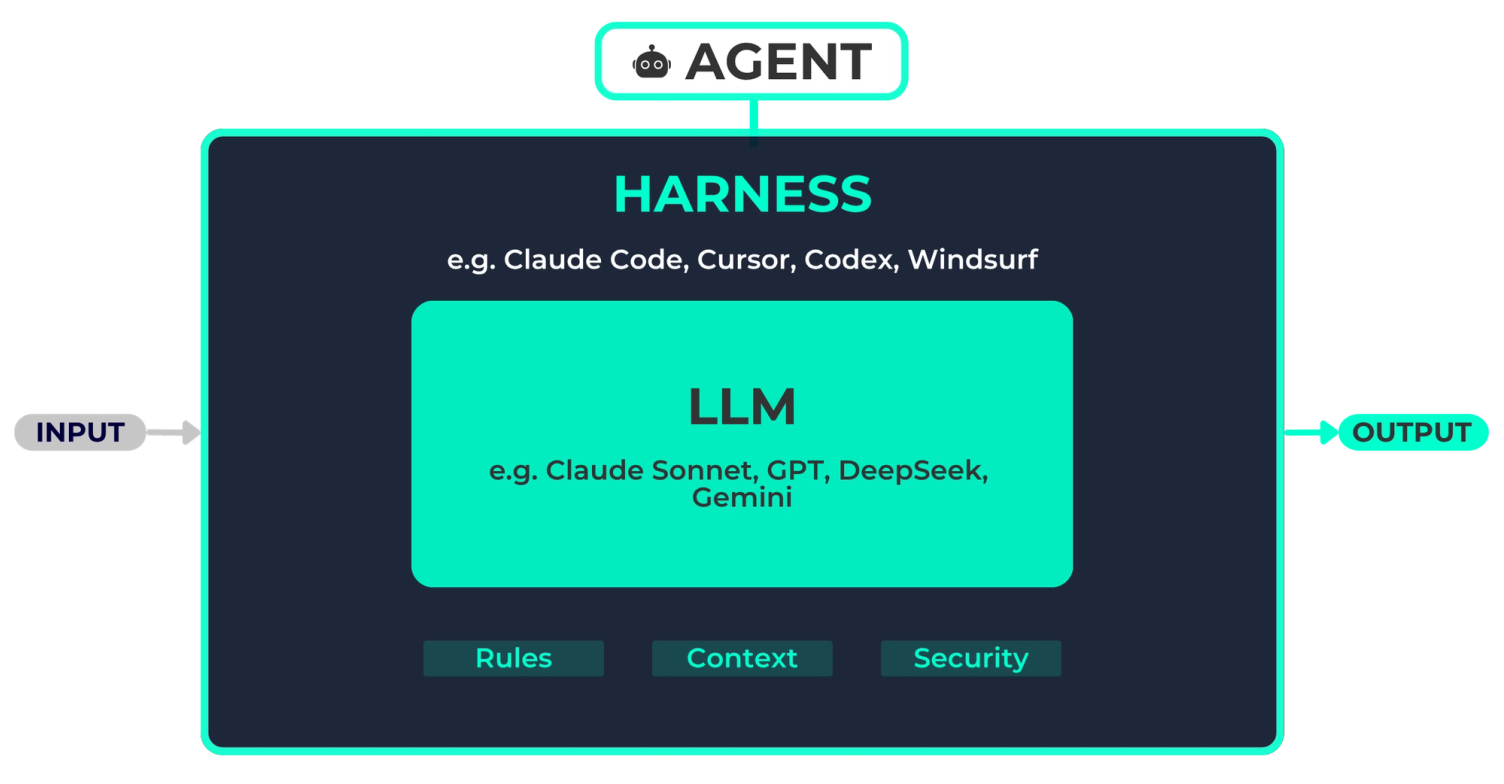 Schaubild: ein Kasten „Harness“ mit Beispielen wie Claude Code umschließt einen Kasten „LLM“; unten Rules, Context, Security, links Input