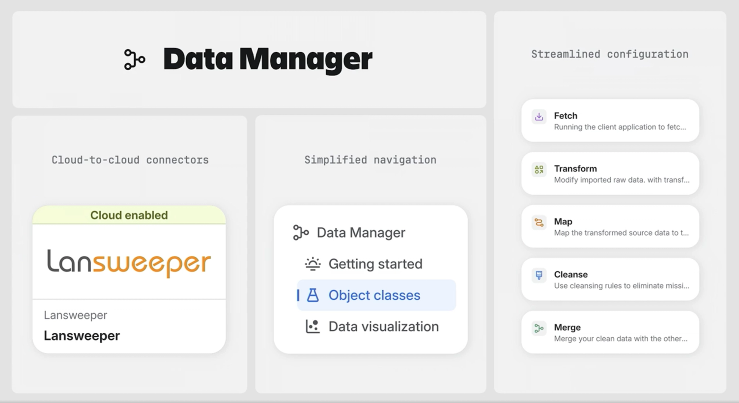 Vier Ansichten des Atlassian Data Manager: Cloud-zu-Cloud-Konnektoren mit Lansweeper, die vereinfachte Navigation und die Konfigurationsschritte Fetch, Transform, Map, Cleanse und Merge