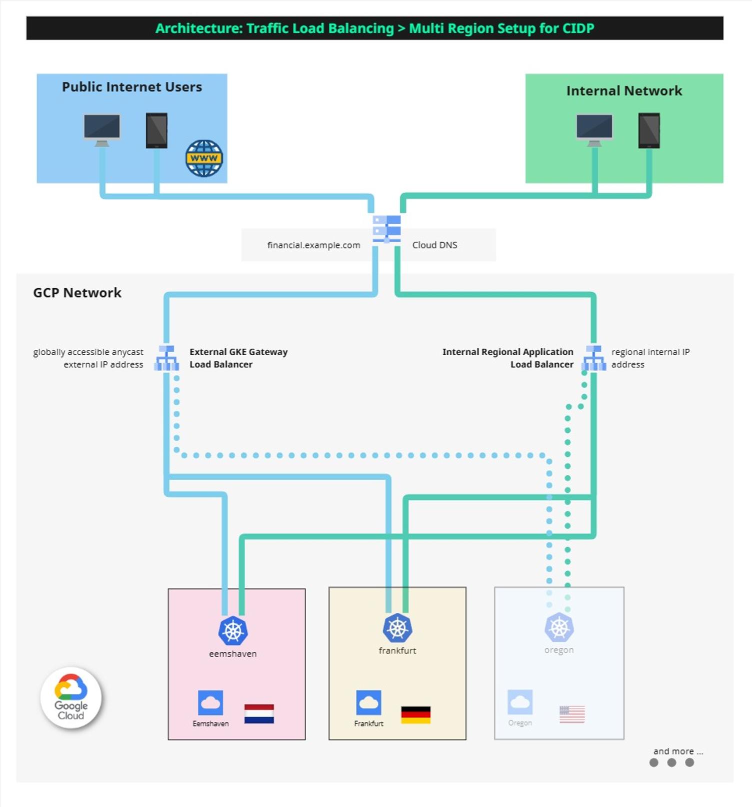 Active-Active Architektur: Cross-Regional Internal L4 Load Balancer with Regional GKE Gateways