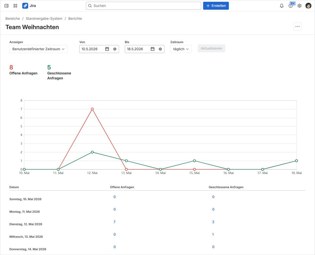 Dashboard of open and closed requests over time