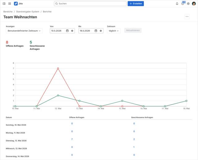 Dashboard mit offenen und geschlossenen Anträgen im Zeitverlauf