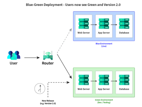 Continuous Integration & Delivery and Blue-Green Deployment