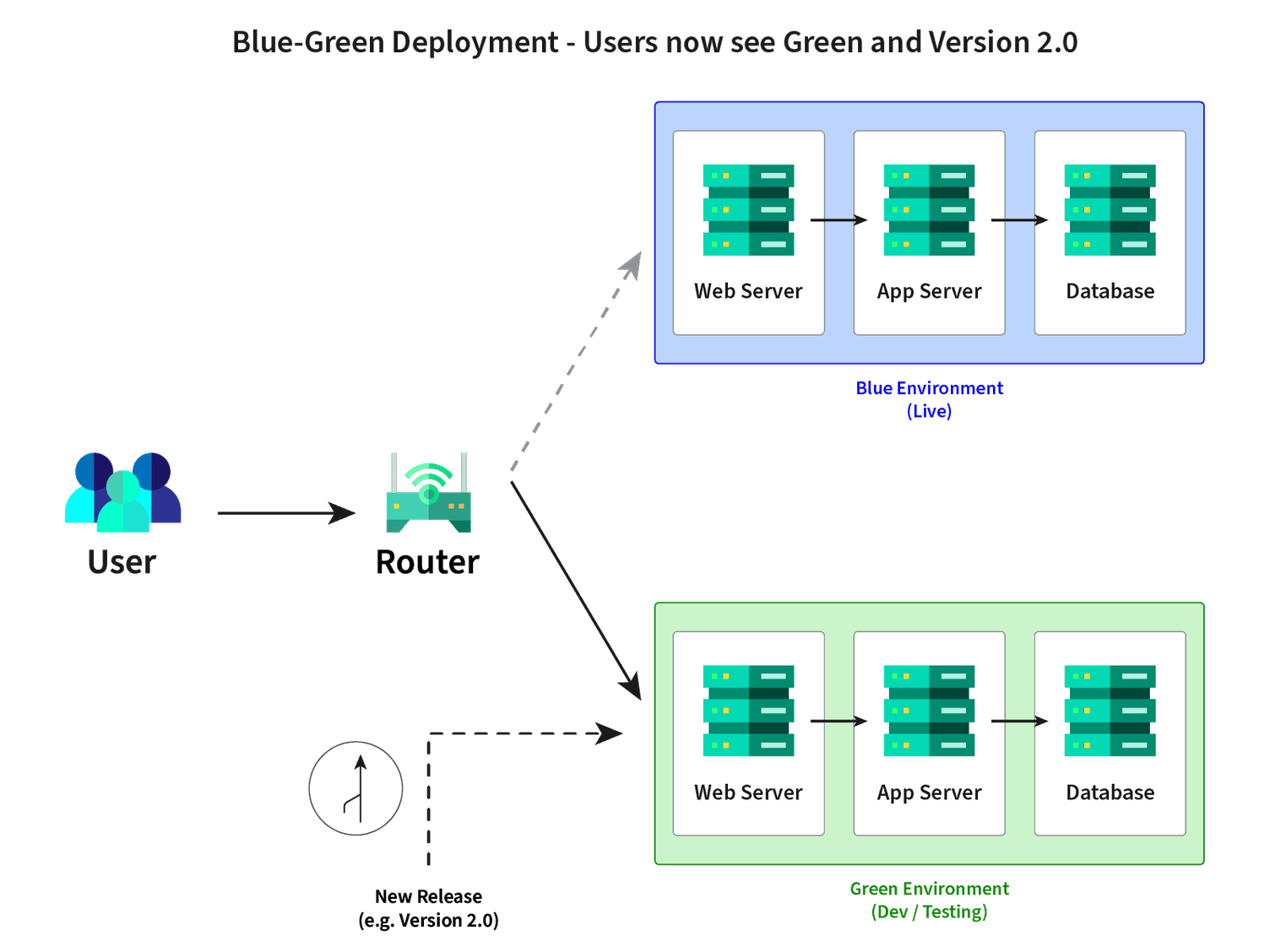 Continuous Integration & Delivery and Blue-Green Deployment