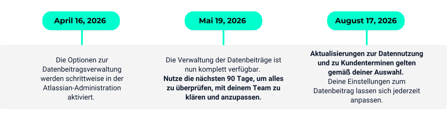 Zeitstrahl zu Atlassians Änderungen an der Datennutzung für KI