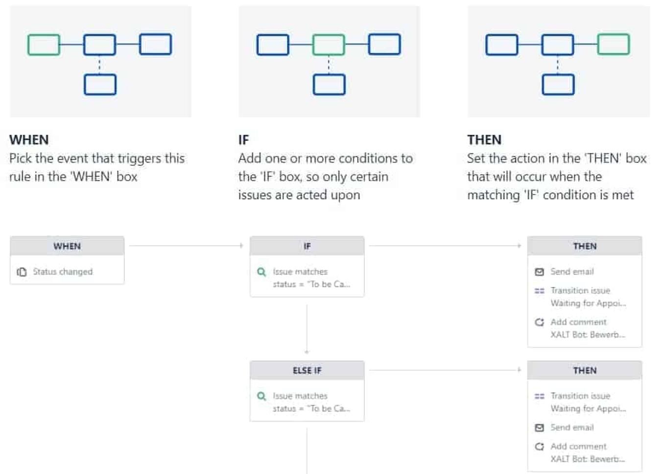 A rule editor with an if-then condition that adds a comment