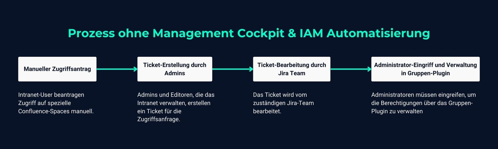 Der Prozess ohne Management Cockpit in vier Schritten: Nutzer fragt an, Admin liest, Admin pflegt die Gruppe von Hand, dann hat der Nutzer Zugriff