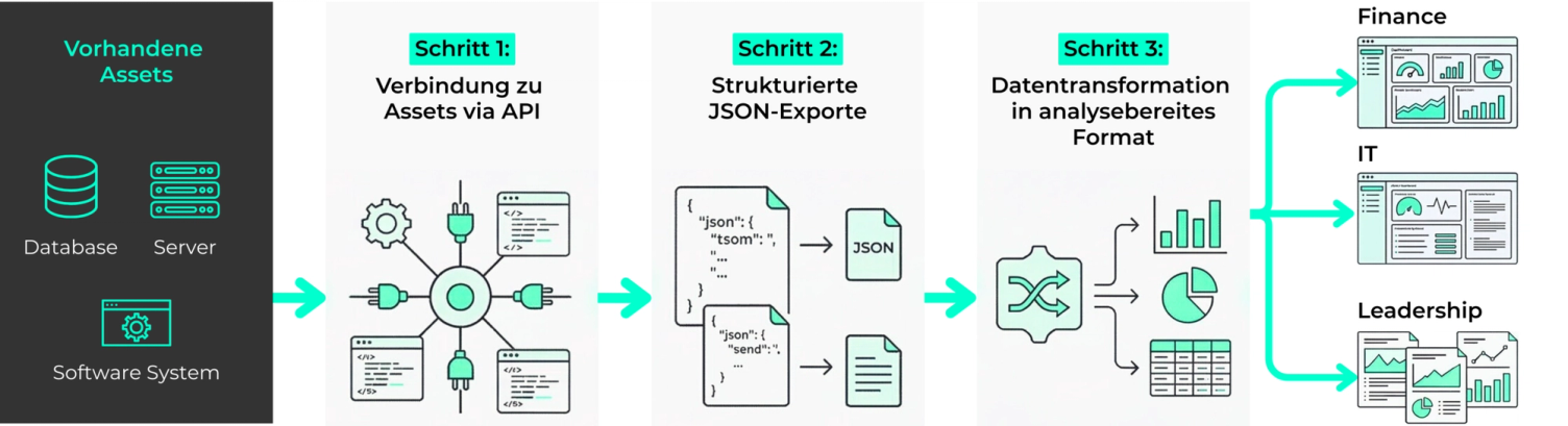 IT-Asset-Management mit Datenquellen, JSON-Export und aufbereiteten Formaten