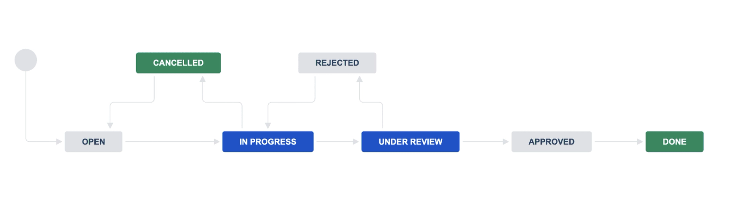 Jira Support & Service Workflow