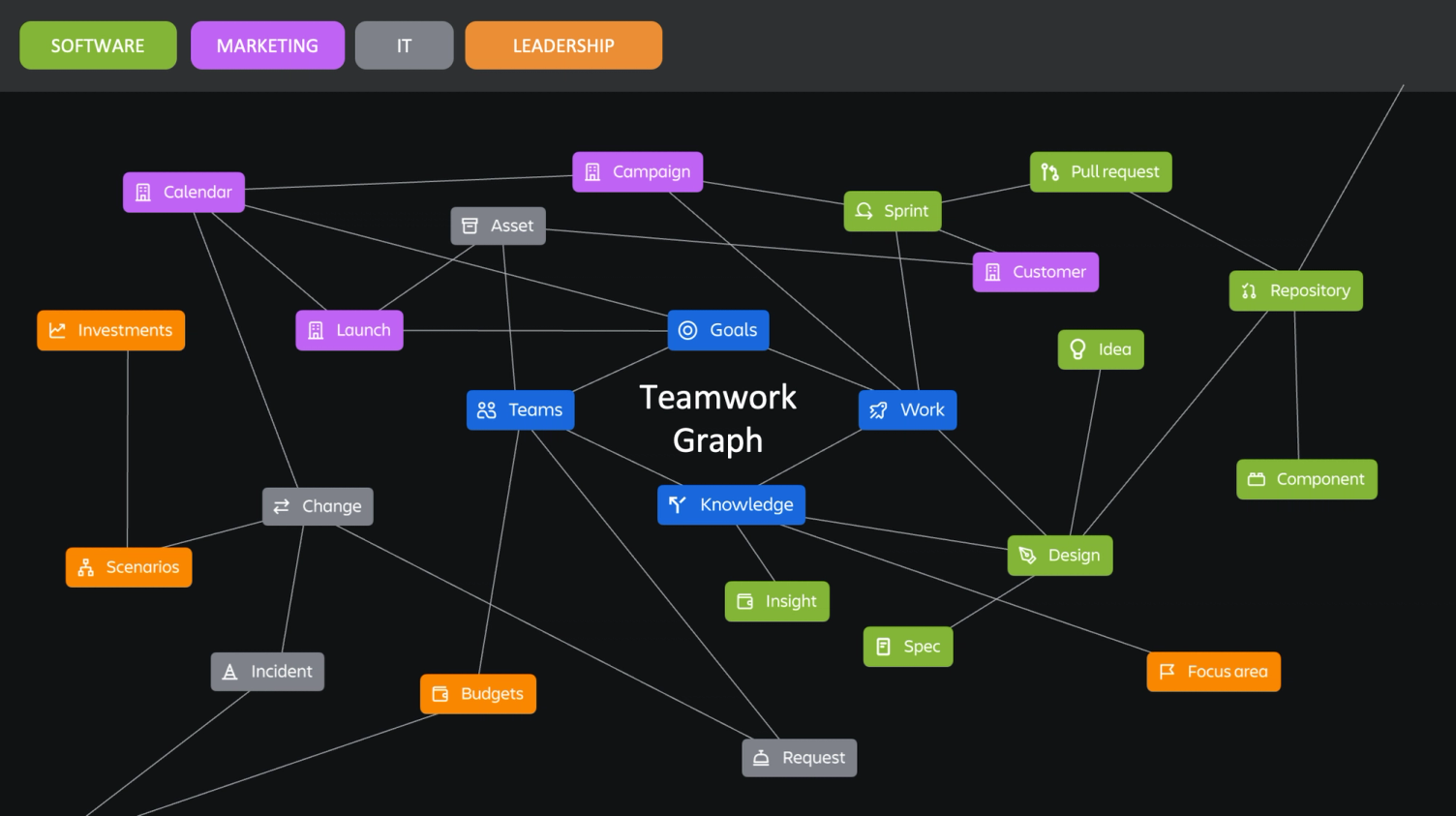 Ein Knotennetz um die Mitte „Teamwork Graph“, die Knoten sind nach Software, Marketing, IT und Leadership eingefärbt: Goals, Work, Sprint, Budgets