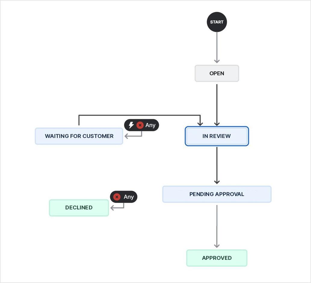 Workflow diagram of the approval process