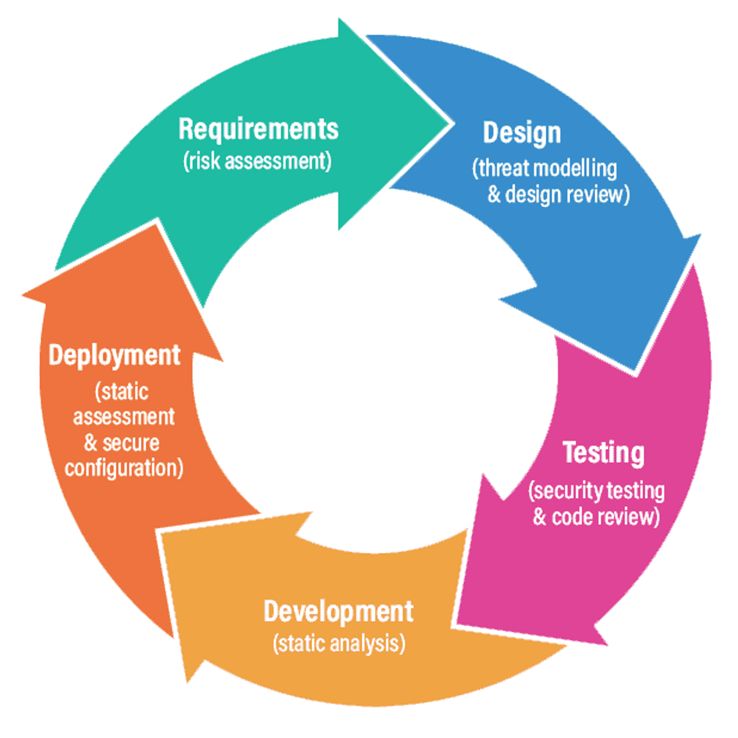 Tests integrated in the Secure Software Development Life Cycle (SDLC)