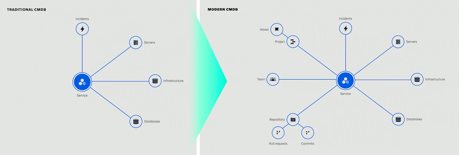 Comparison of traditional CMDB and modern CMDB with Jira Service Management