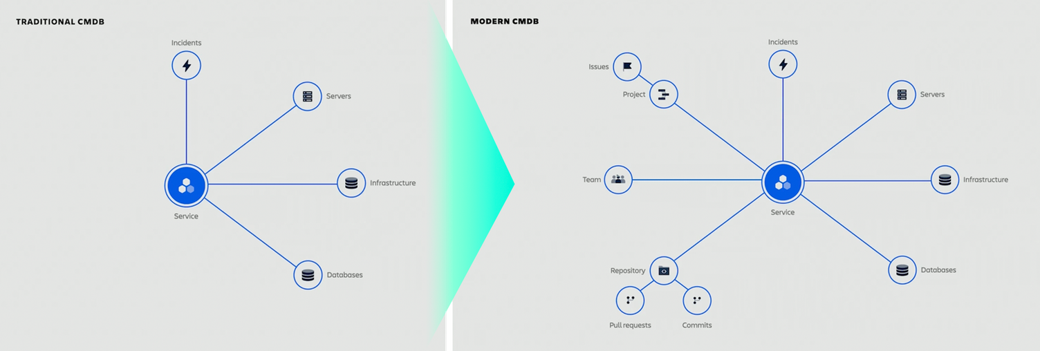 Comparison of traditional CMDB and modern CMDB with Jira Service Management