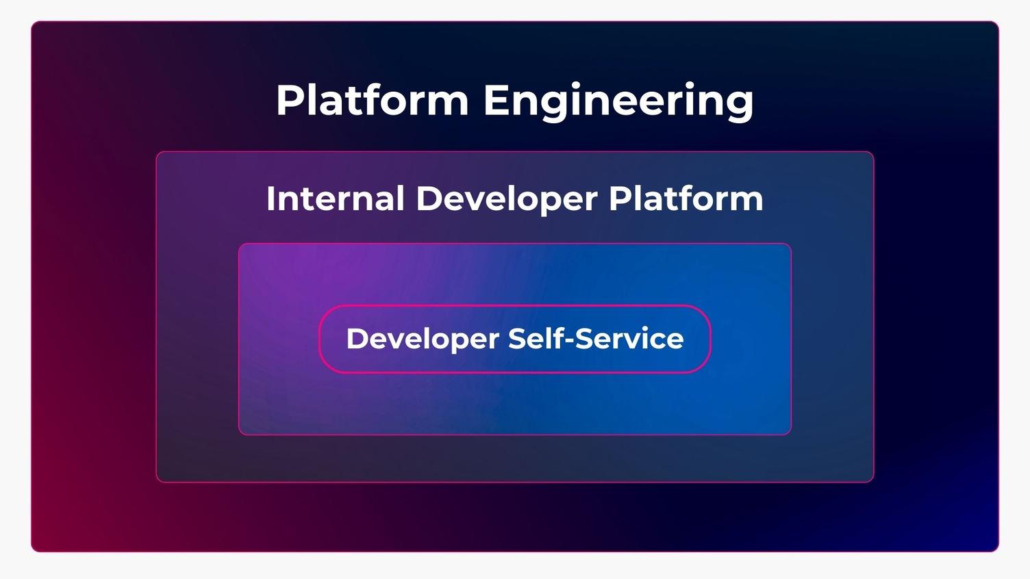 Schaubild mit drei ineinanderliegenden Rahmen: außen Platform Engineering, darin Internal Developer Platform, darin Developer Self-Service