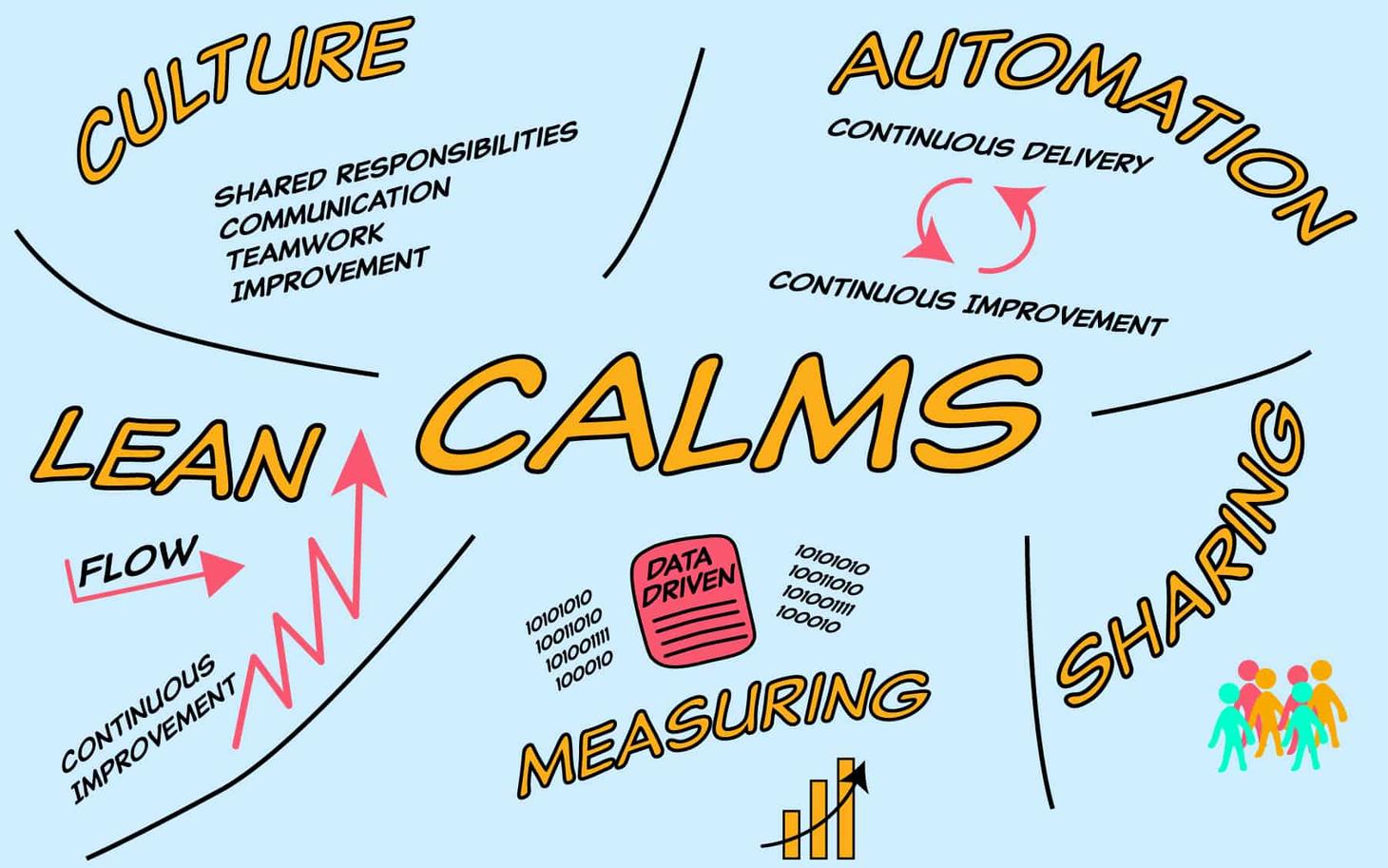 CALMS Framework
