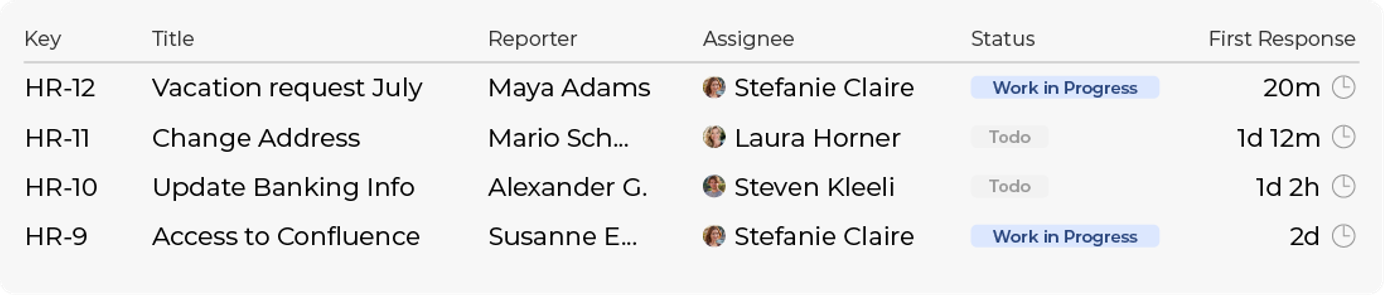 Tabelle mit Support-Anfragen: Spalten für Vorgangsnummer, Titel, Melder, Bearbeiter, Status und Reaktionszeit