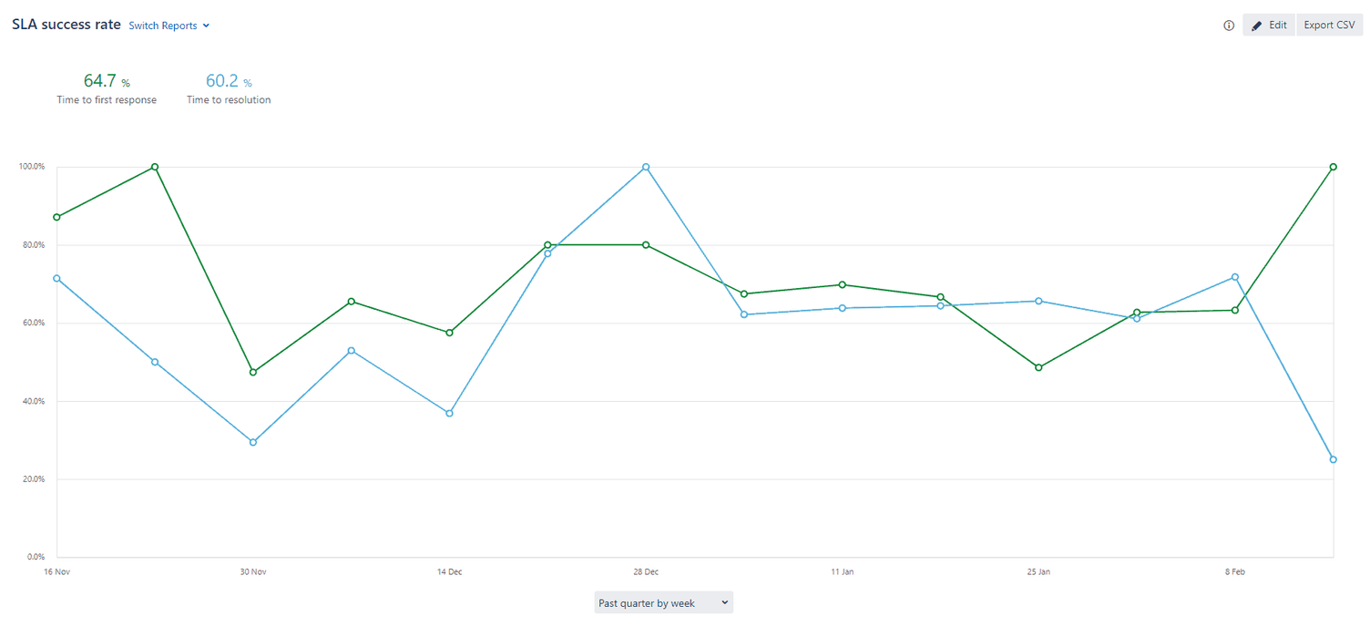 Reporting in Jira Service Management