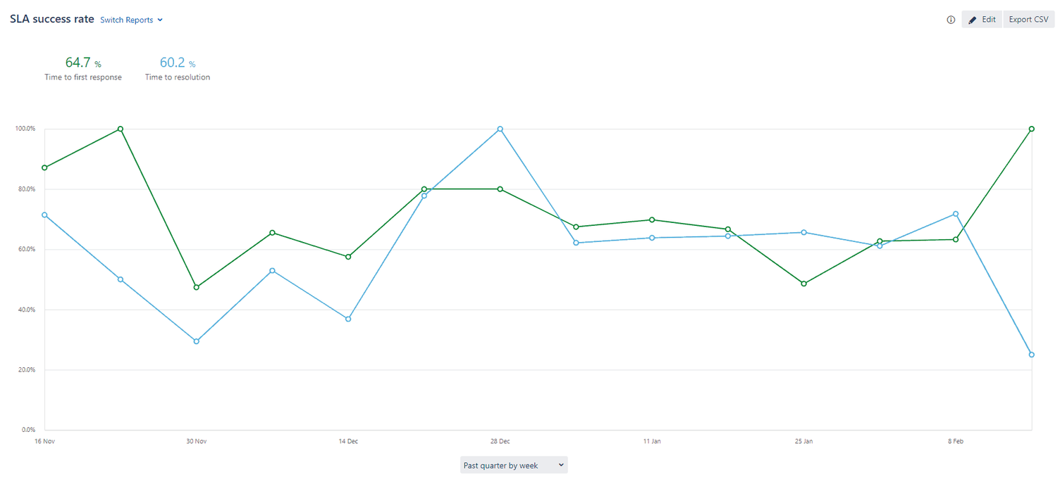 Reporting in Jira Service Management