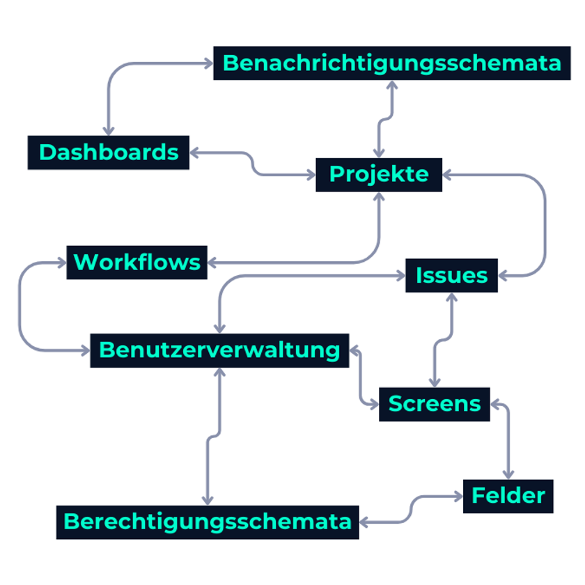 Ein Ablaufdiagramm mit verbundenen Kästen zu den Schulungsinhalten