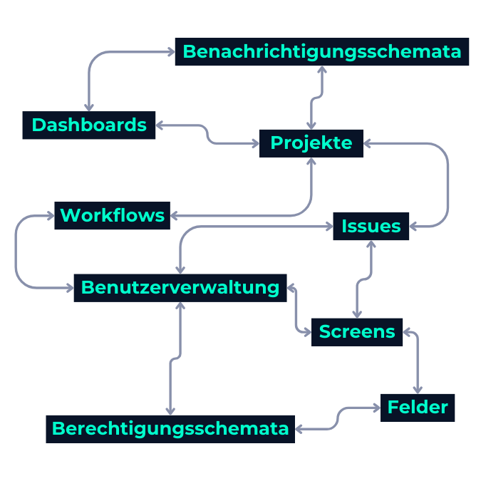 Ein Ablaufdiagramm mit verbundenen Kästen zu den Schulungsinhalten